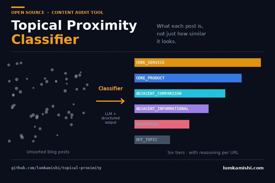 topical proximity classifier workflow
