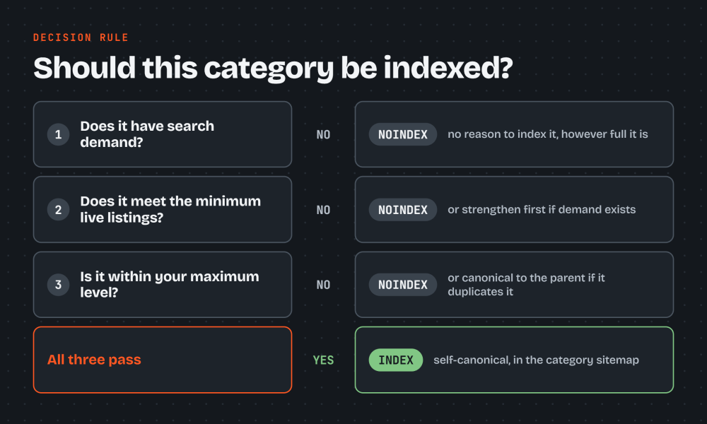 decision rule for indexing categories
