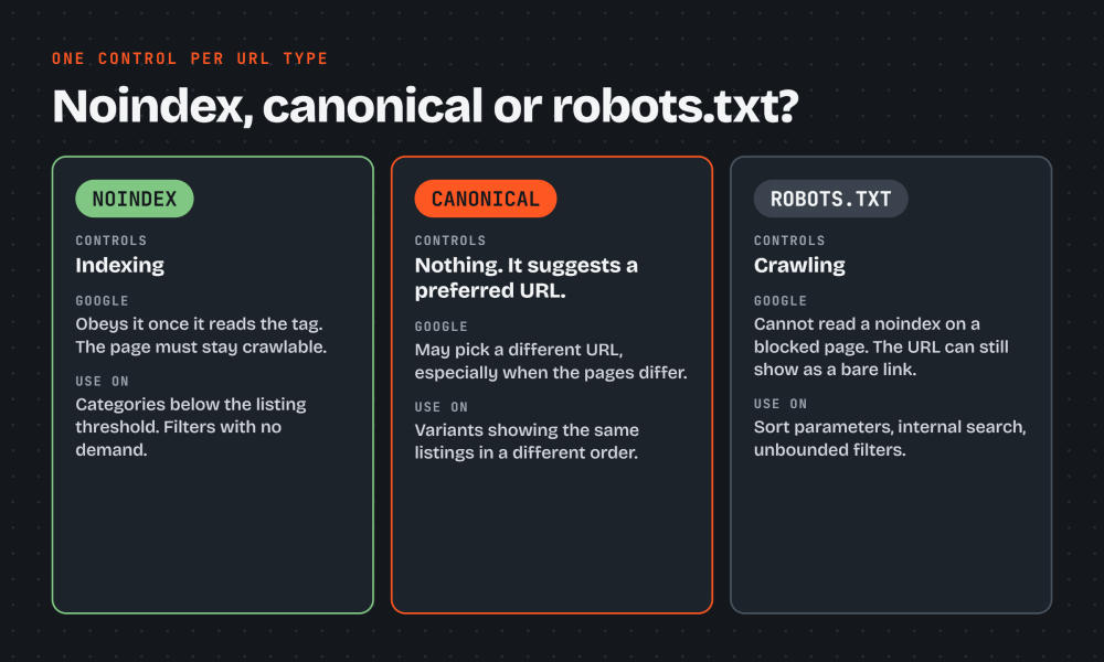 three indexation controls