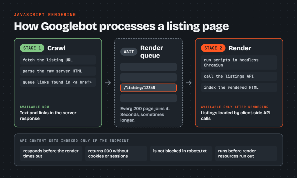 how google reads javascript listings